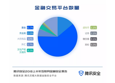 騰訊高管發(fā)聲 過半高風(fēng)險(xiǎn)P2P已出清，互聯(lián)網(wǎng)金融需警惕信息風(fēng)險(xiǎn)