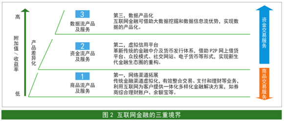 金融科技的漣漪 靜水深流中的互聯(lián)網(wǎng)金融變革與未來展望