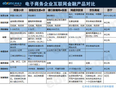 電子商務(wù)企業(yè)供應(yīng)鏈金融產(chǎn)品對比及分析
