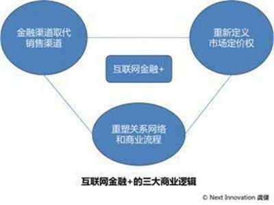 互聯(lián)網(wǎng)金融+時(shí)代的三大商業(yè)邏輯重構(gòu)